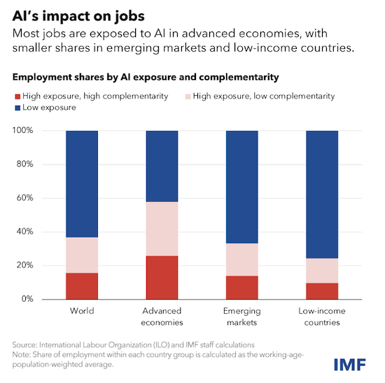 IMF：AI将影响全球近40%的就业岗位，人工智能引领行业变革